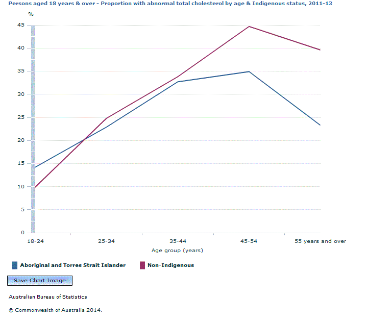 Graph Image for Persons aged 18 years and over - Proportion with abnormal total cholesterol by age and Indigenous status, 2011-13